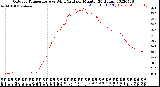 Milwaukee Weather Outdoor Temperature<br>vs Wind Chill<br>per Minute<br>(24 Hours)