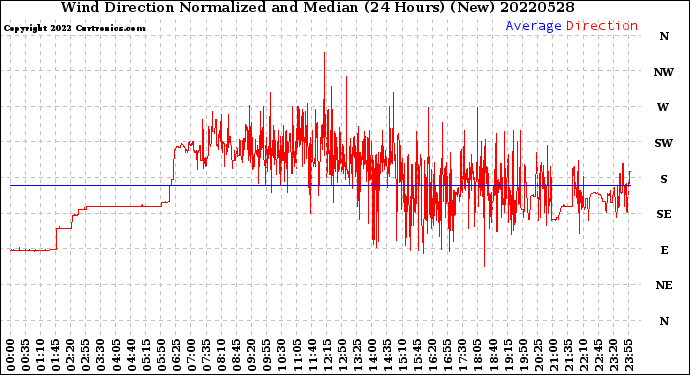 Milwaukee Weather Wind Direction<br>Normalized and Median<br>(24 Hours) (New)