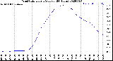 Milwaukee Weather Wind Chill<br>Hourly Average<br>(24 Hours)