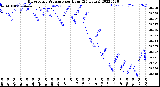 Milwaukee Weather Barometric Pressure<br>per Hour<br>(24 Hours)