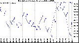 Milwaukee Weather Barometric Pressure<br>Daily High