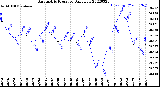 Milwaukee Weather Barometric Pressure<br>Daily Low