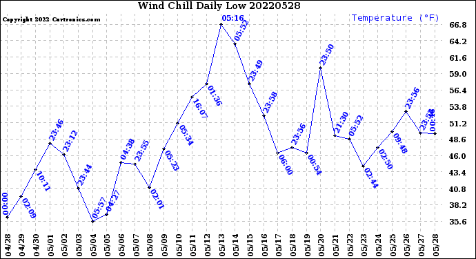 Milwaukee Weather Wind Chill<br>Daily Low