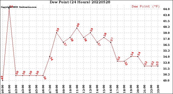 Milwaukee Weather Dew Point<br>(24 Hours)