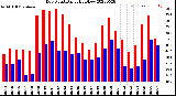 Milwaukee Weather Dew Point<br>Daily High/Low