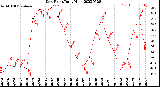 Milwaukee Weather Dew Point<br>Daily High