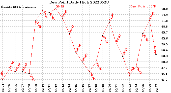 Milwaukee Weather Dew Point<br>Daily High