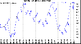 Milwaukee Weather Dew Point<br>Daily Low