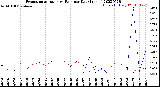 Milwaukee Weather Evapotranspiration<br>vs Rain per Day<br>(Inches)