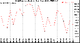 Milwaukee Weather Evapotranspiration<br>per Day (Ozs sq/ft)