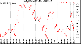 Milwaukee Weather Heat Index<br>Daily High