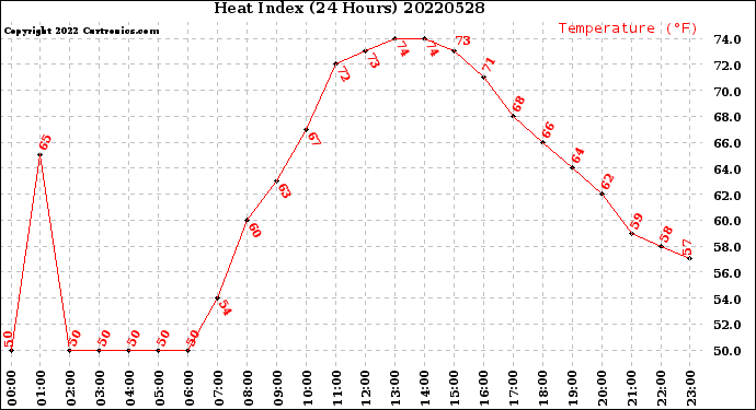 Milwaukee Weather Heat Index<br>(24 Hours)