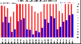 Milwaukee Weather Outdoor Humidity<br>Daily High/Low