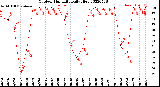 Milwaukee Weather Outdoor Humidity<br>Daily High