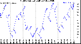 Milwaukee Weather Outdoor Humidity<br>Daily Low