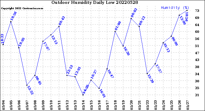 Milwaukee Weather Outdoor Humidity<br>Daily Low