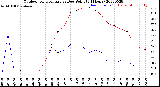 Milwaukee Weather Outdoor Temperature<br>vs Dew Point<br>(24 Hours)