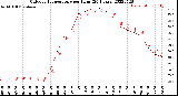 Milwaukee Weather Outdoor Temperature<br>per Hour<br>(24 Hours)