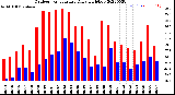 Milwaukee Weather Outdoor Temperature<br>Daily High/Low