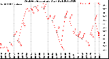 Milwaukee Weather Outdoor Temperature<br>Daily High