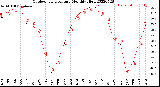 Milwaukee Weather Outdoor Temperature<br>Monthly High