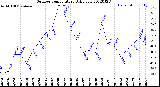 Milwaukee Weather Outdoor Temperature<br>Daily Low