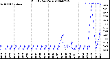 Milwaukee Weather Rain<br>By Day<br>(Inches)