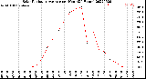 Milwaukee Weather Solar Radiation Average<br>per Hour<br>(24 Hours)