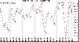 Milwaukee Weather Solar Radiation<br>Daily