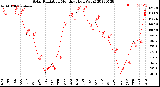 Milwaukee Weather Solar Radiation<br>Monthly High W/m2