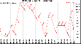 Milwaukee Weather THSW Index<br>Daily High