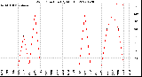 Milwaukee Weather Wind Direction<br>(By Month)