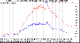 Milwaukee Weather Outdoor Temp / Dew Point<br>by Minute<br>(24 Hours) (Alternate)