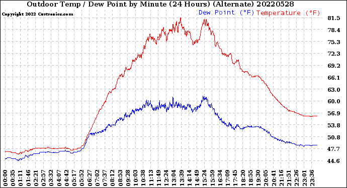 Milwaukee Weather Outdoor Temp / Dew Point<br>by Minute<br>(24 Hours) (Alternate)