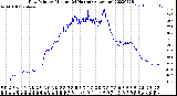 Milwaukee Weather Dew Point<br>by Minute<br>(24 Hours) (Alternate)