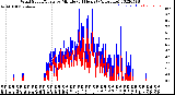 Milwaukee Weather Wind Speed/Gusts<br>by Minute<br>(24 Hours) (Alternate)