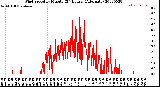 Milwaukee Weather Wind Speed<br>by Minute<br>(24 Hours) (Alternate)