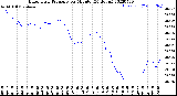 Milwaukee Weather Barometric Pressure<br>per Minute<br>(24 Hours)