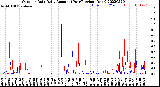 Milwaukee Weather Outdoor Rain<br>Daily Amount<br>(Past/Previous Year)