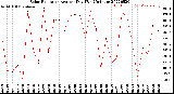 Milwaukee Weather Solar Radiation<br>Avg per Day W/m2/minute