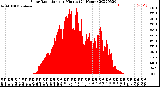 Milwaukee Weather Solar Radiation<br>per Minute<br>(24 Hours)