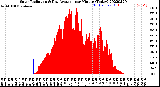 Milwaukee Weather Solar Radiation<br>& Day Average<br>per Minute<br>(Today)