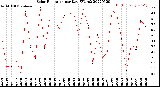 Milwaukee Weather Solar Radiation<br>per Day KW/m2