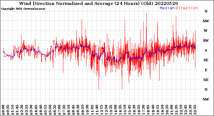 Milwaukee Weather Wind Direction<br>Normalized and Average<br>(24 Hours) (Old)