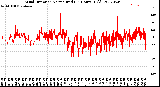 Milwaukee Weather Wind Direction<br>Normalized<br>(24 Hours) (Old)