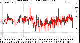 Milwaukee Weather Wind Direction<br>(24 Hours) (Raw)