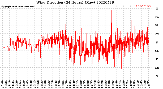 Milwaukee Weather Wind Direction<br>(24 Hours) (Raw)