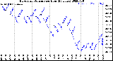 Milwaukee Weather Barometric Pressure<br>per Hour<br>(24 Hours)