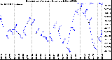 Milwaukee Weather Barometric Pressure<br>Daily High