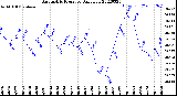 Milwaukee Weather Barometric Pressure<br>Daily Low